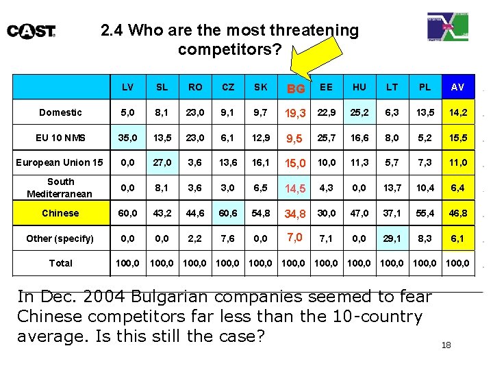 2. 4 Who are the most threatening competitors? LV SL RO CZ SK BG