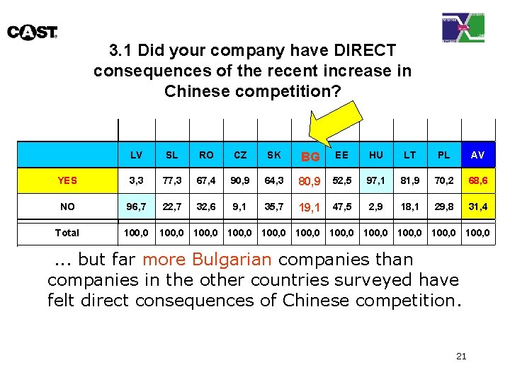 3. 1 Did your company have DIRECT consequences of the recent increase in Chinese