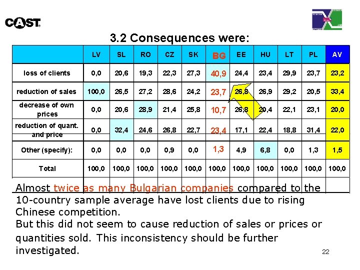 3. 2 Consequences were: LV SL RO CZ SK BG EE HU LT PL