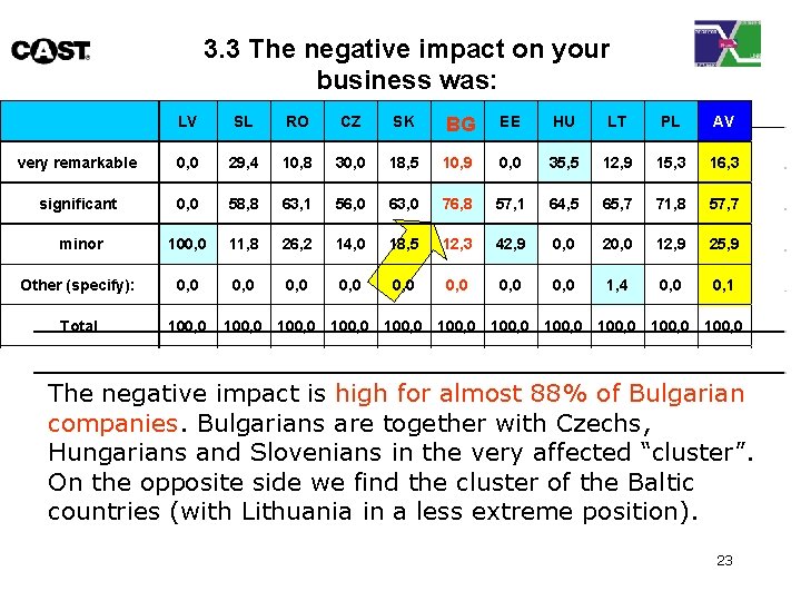 3. 3 The negative impact on your business was: LV SL RO CZ SK