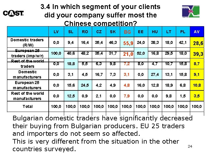 3. 4 In which segment of your clients did your company suffer most the