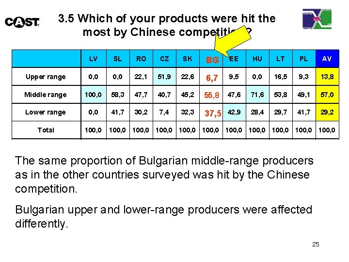 3. 5 Which of your products were hit the most by Chinese competition? LV