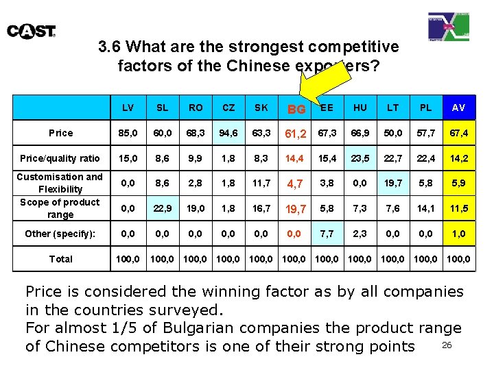 3. 6 What are the strongest competitive factors of the Chinese exporters? LV SL