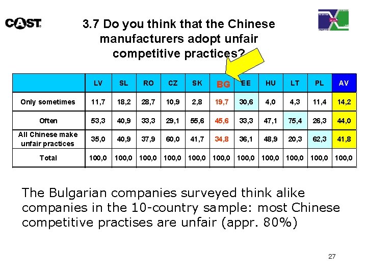 3. 7 Do you think that the Chinese manufacturers adopt unfair competitive practices? LV