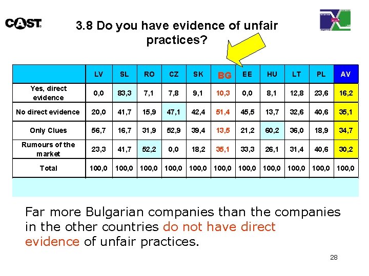 3. 8 Do you have evidence of unfair practices? LV SL RO CZ SK