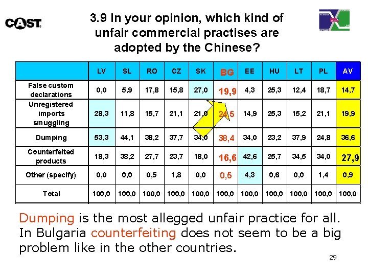 3. 9 In your opinion, which kind of unfair commercial practises are adopted by