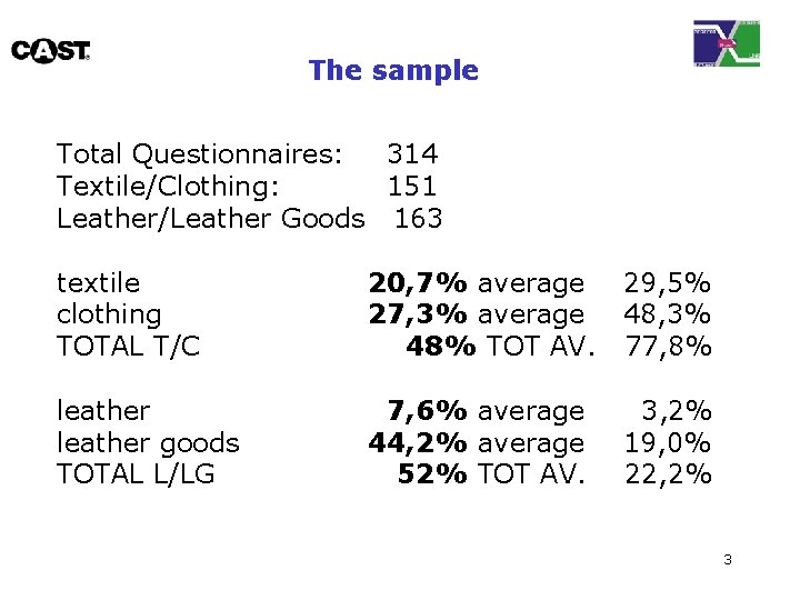 The sample Total Questionnaires: 314 Textile/Clothing: 151 Leather/Leather Goods 163 textile clothing TOTAL T/C