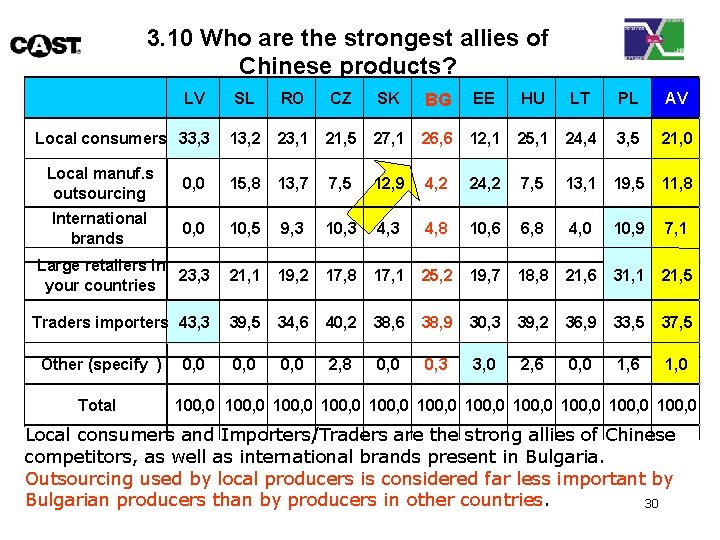 3. 10 Who are the strongest allies of Chinese products? LV Local consumers 33,