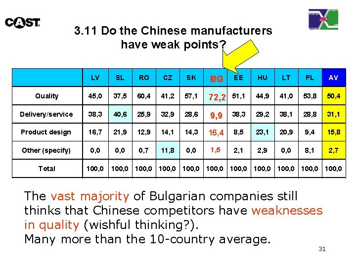 3. 11 Do the Chinese manufacturers have weak points? LV SL RO CZ SK