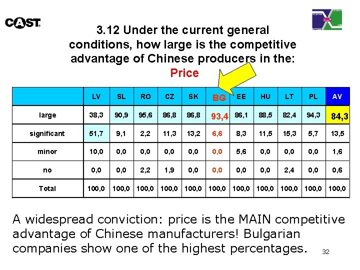 3. 12 Under the current general conditions, how large is the competitive advantage of