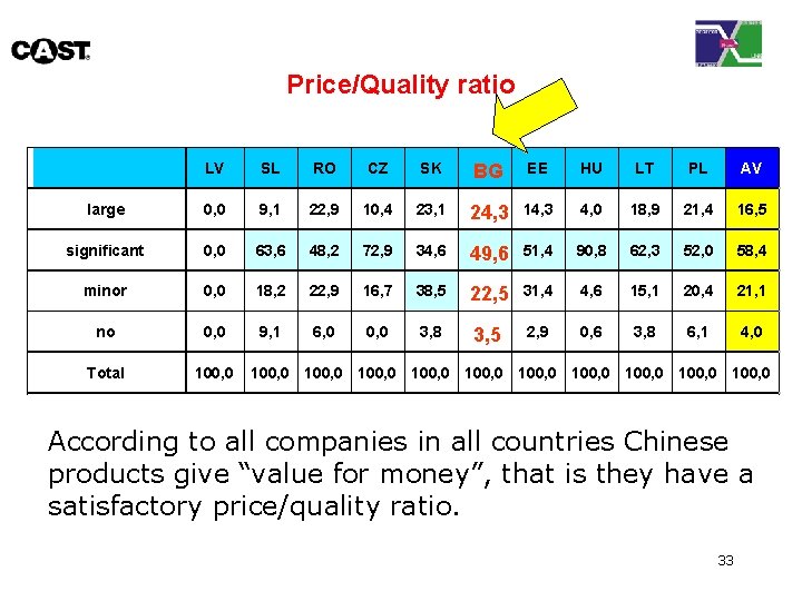 Price/Quality ratio LV SL RO CZ SK BG EE HU LT PL AV large