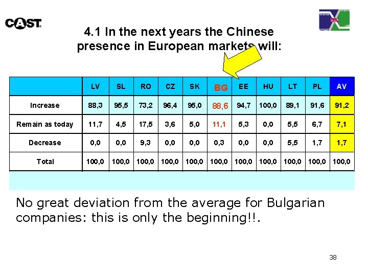 4. 1 In the next years the Chinese presence in European markets will: LV