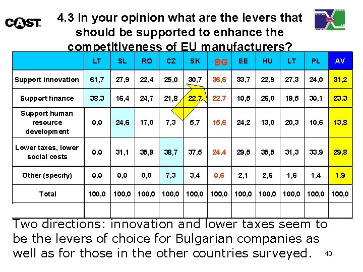 4. 3 In your opinion what are the levers that should be supported to