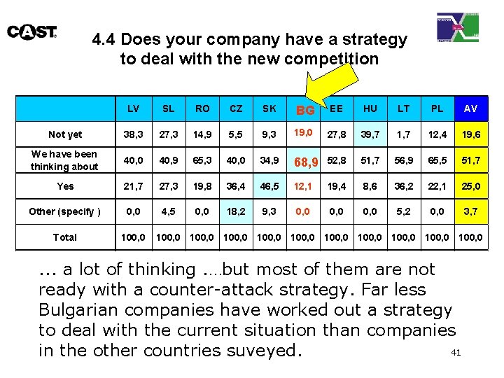 4. 4 Does your company have a strategy to deal with the new competition