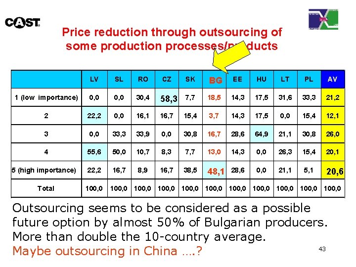 Price reduction through outsourcing of some production processes/products LV SL RO CZ SK BG