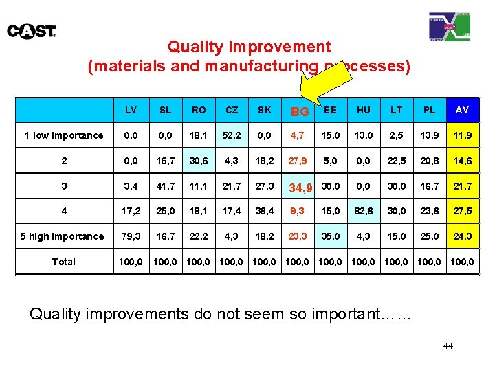 Quality improvement (materials and manufacturing processes) LV SL RO CZ SK BG EE HU