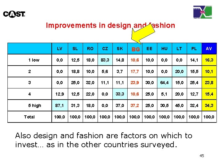Improvements in design and fashion LV SL RO CZ SK BG EE HU LT