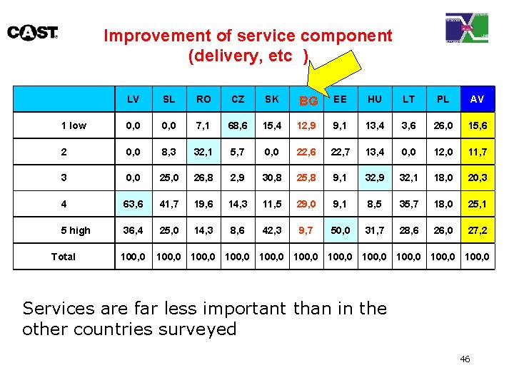 Improvement of service component (delivery, etc ) LV SL RO CZ SK BG EE