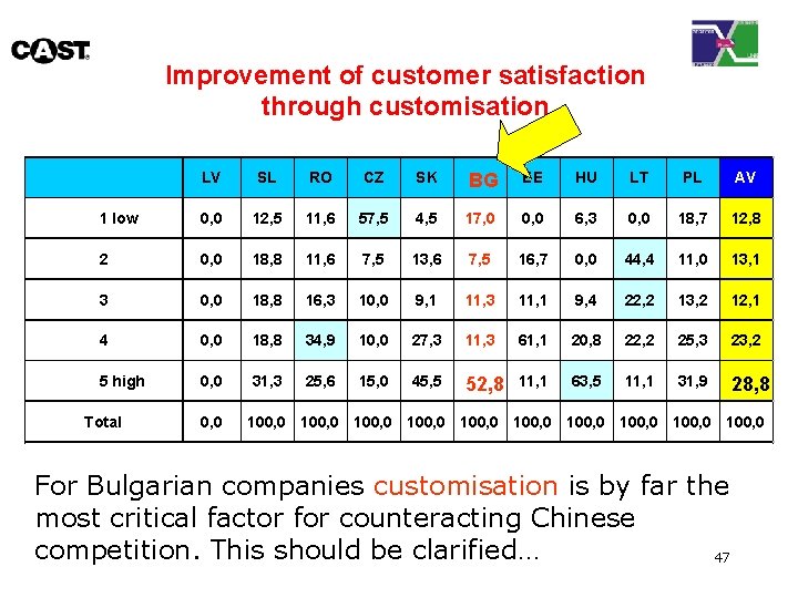 Improvement of customer satisfaction through customisation LV SL RO CZ SK BG EE HU