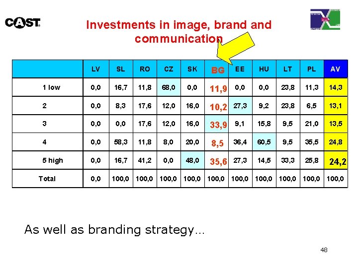 Investments in image, brand communication LV SL RO CZ SK BG EE HU LT