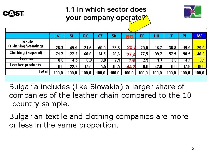 1. 1 In which sector does your company operate? LV SL RO CZ SK