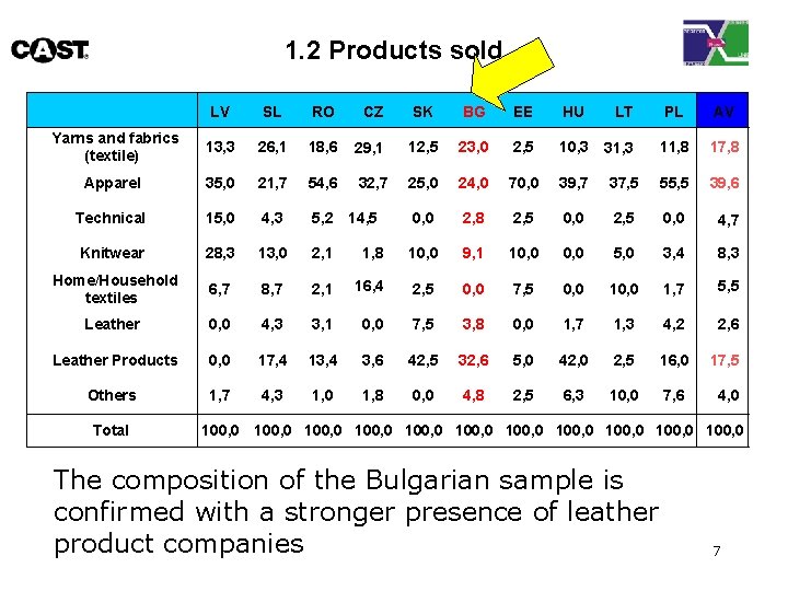 1. 2 Products sold LV SL RO CZ SK BG EE HU Yarns and