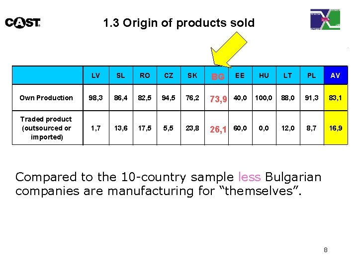 1. 3 Origin of products sold LV SL RO CZ SK BG EE HU