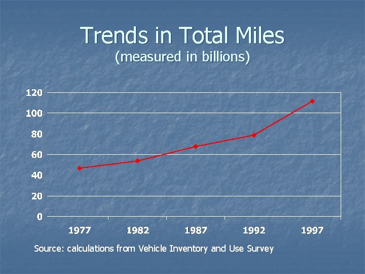 Trends in Total Miles (measured in billions) Source: calculations from Vehicle Inventory and Use