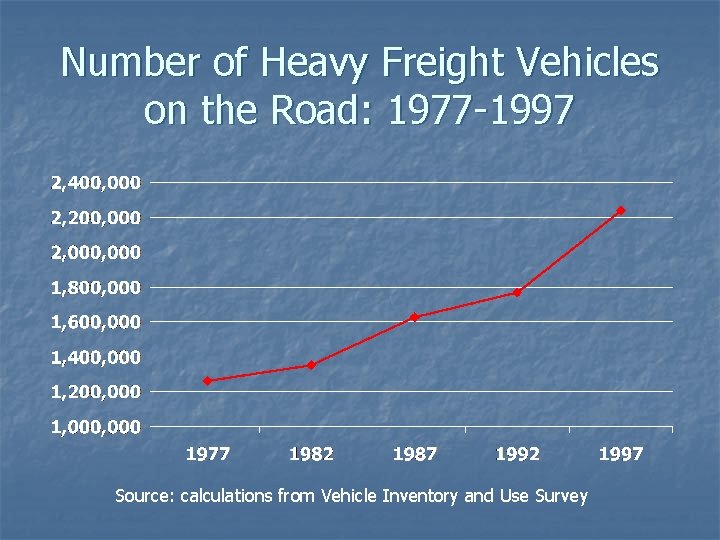 Number of Heavy Freight Vehicles on the Road: 1977 -1997 Source: calculations from Vehicle