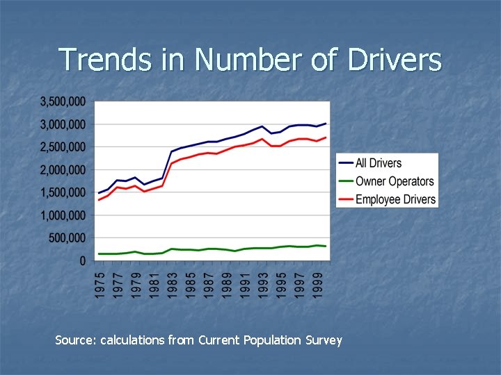 Trends in Number of Drivers Source: calculations from Current Population Survey 