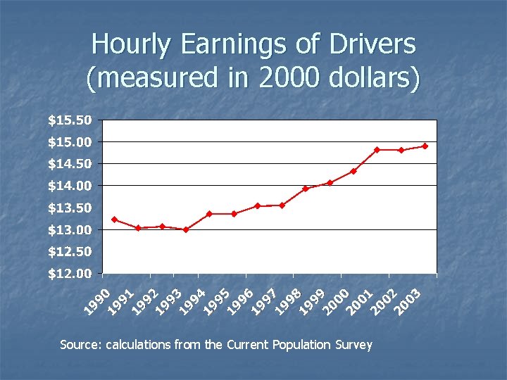 Hourly Earnings of Drivers (measured in 2000 dollars) Source: calculations from the Current Population