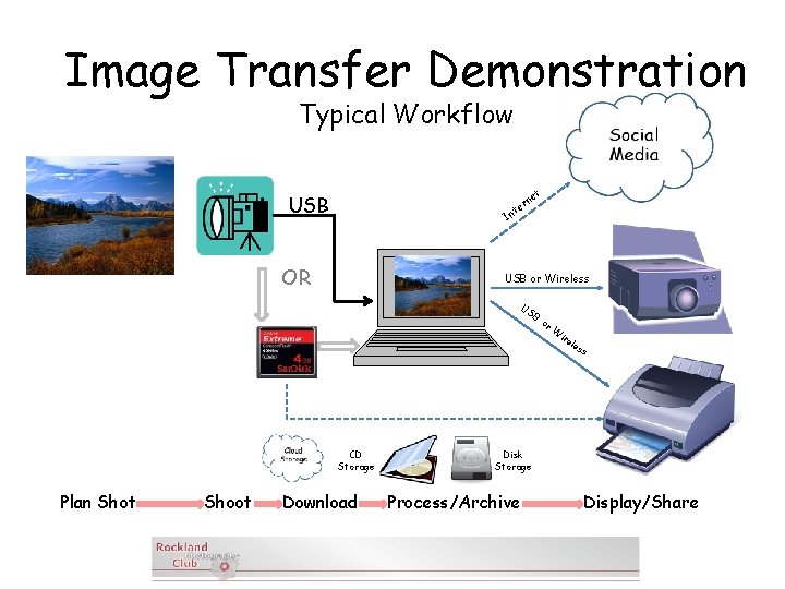 Image Transfer Demonstration Typical Workflow t USB In OR e rn te USB or