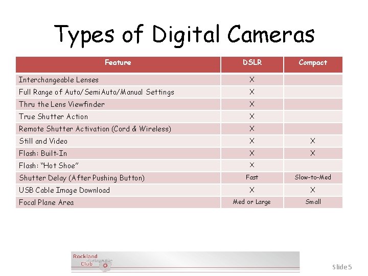 Types of Digital Cameras Feature DSLR Compact Interchangeable Lenses X Full Range of Auto/Semi.