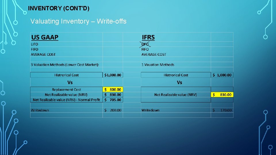 INVENTORY (CONT’D) Valuating Inventory – Write-offs 