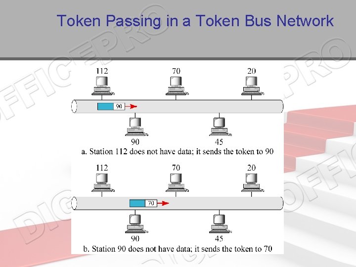 Token Passing in a Token Bus Network 