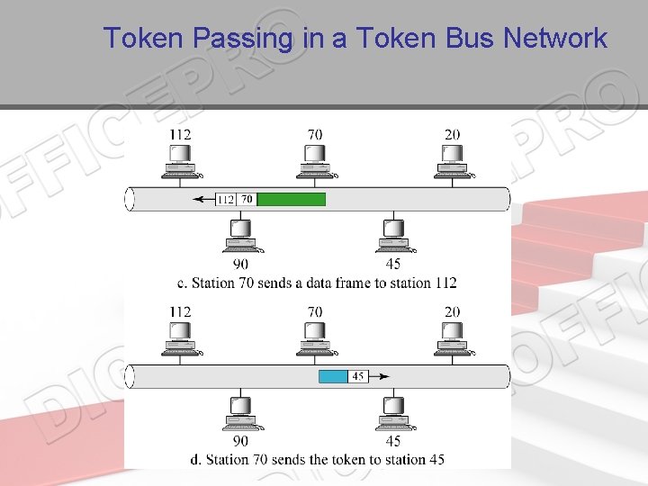 Token Passing in a Token Bus Network 