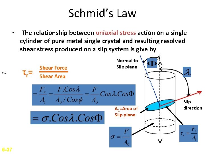 Schmid’s Law • The relationship between uniaxial stress action on a single cylinder of