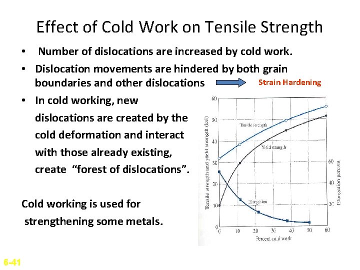 Effect of Cold Work on Tensile Strength • Number of dislocations are increased by