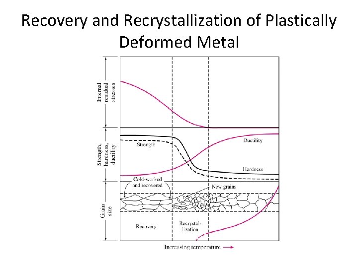 Recovery and Recrystallization of Plastically Deformed Metal 
