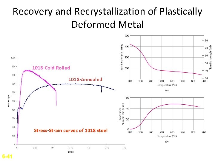 Recovery and Recrystallization of Plastically Deformed Metal 1018 -Cold Rolled 1018 -Annealed Stress-Strain curves