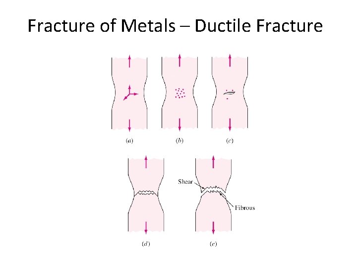Fracture of Metals – Ductile Fracture 