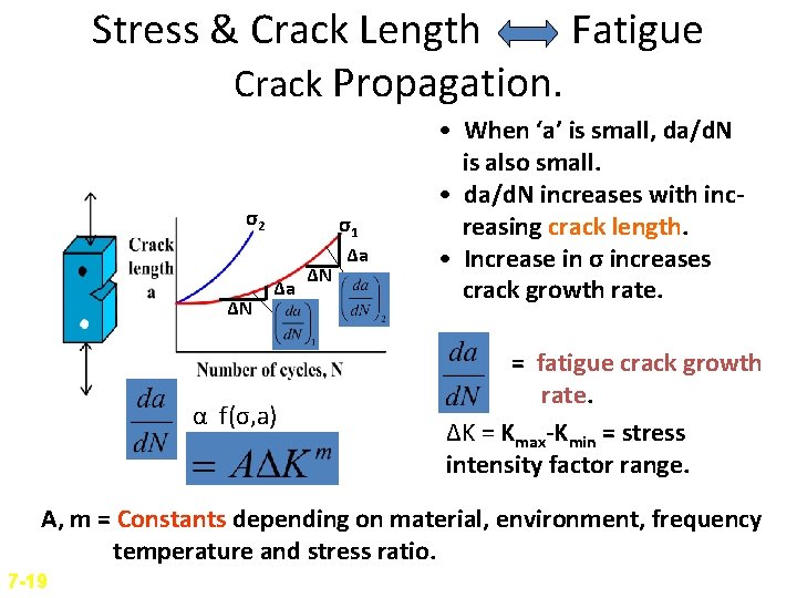 Stress & Crack Length Fatigue Crack Propagation. σ2 ΔN σ1 Δa α f(σ, a)