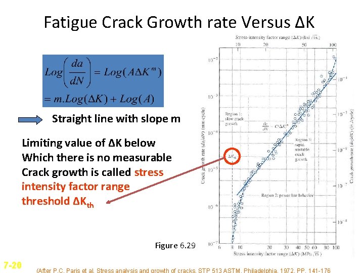 Fatigue Crack Growth rate Versus ΔK Straight line with slope m Limiting value of