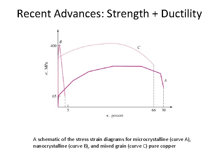 Recent Advances: Strength + Ductility A schematic of the stress strain diagrams for microcrystalline