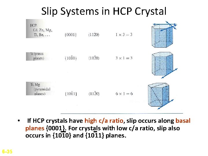 Slip Systems in HCP Crystal • If HCP crystals have high c/a ratio, slip
