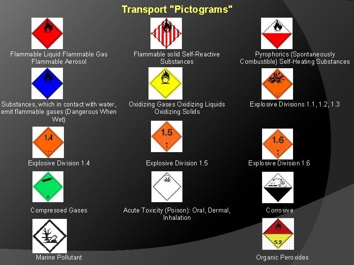 Transport "Pictograms" Flammable Liquid Flammable Gas Flammable Aerosol Flammable solid Self-Reactive Substances Pyrophorics (Spontaneously