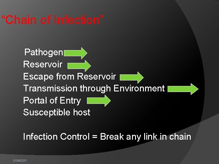 “Chain of Infection” Pathogen Reservoir Escape from Reservoir Transmission through Environment Portal of Entry