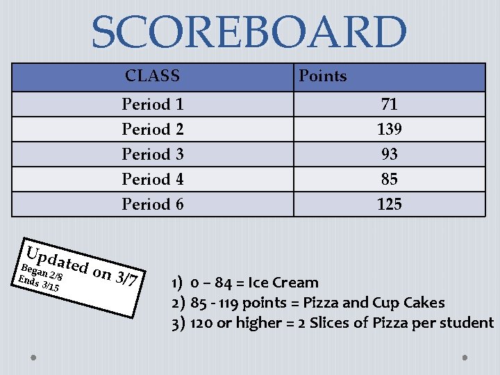 SCOREBOARD CLASS Upd ated Bega n Ends 2/8 3/15 Points Period 1 Period 2