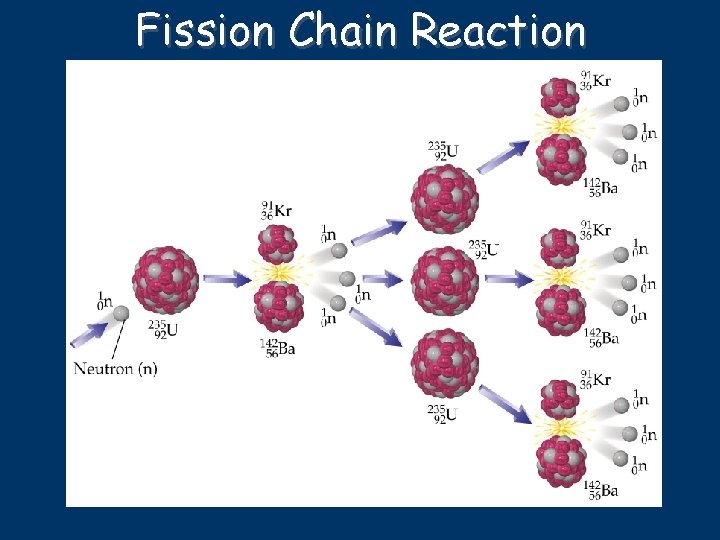 Fission Chain Reaction 