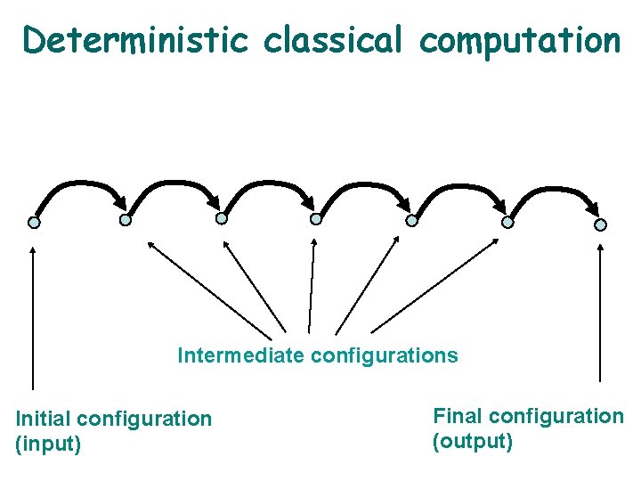 Deterministic classical computation Intermediate configurations Initial configuration (input) Final configuration (output) 